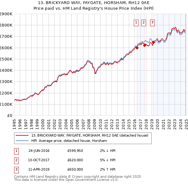 13, BRICKYARD WAY, FAYGATE, HORSHAM, RH12 0AE: Price paid vs HM Land Registry's House Price Index