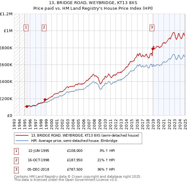13, BRIDGE ROAD, WEYBRIDGE, KT13 8XS: Price paid vs HM Land Registry's House Price Index