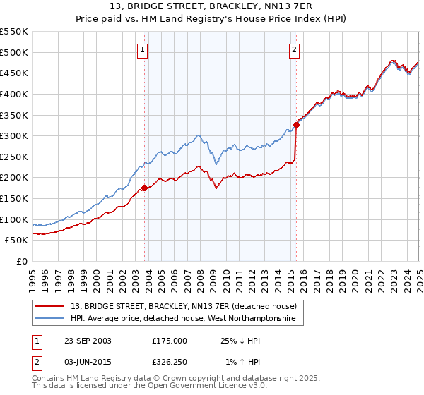 13, BRIDGE STREET, BRACKLEY, NN13 7ER: Price paid vs HM Land Registry's House Price Index
