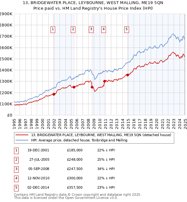 13, BRIDGEWATER PLACE, LEYBOURNE, WEST MALLING, ME19 5QN: Price paid vs HM Land Registry's House Price Index