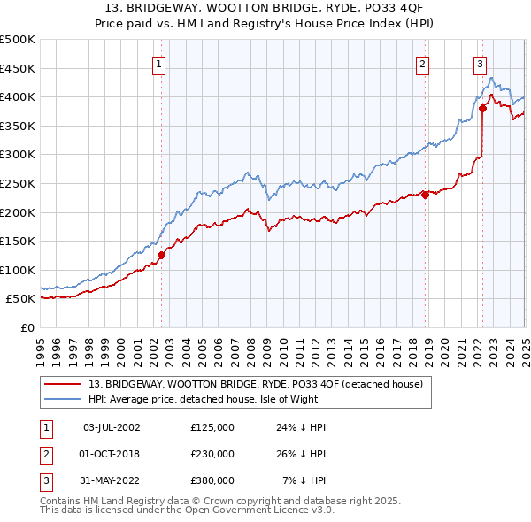 13, BRIDGEWAY, WOOTTON BRIDGE, RYDE, PO33 4QF: Price paid vs HM Land Registry's House Price Index