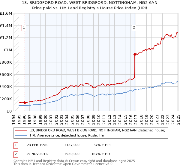 13, BRIDGFORD ROAD, WEST BRIDGFORD, NOTTINGHAM, NG2 6AN: Price paid vs HM Land Registry's House Price Index