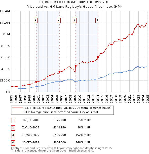 13, BRIERCLIFFE ROAD, BRISTOL, BS9 2DB: Price paid vs HM Land Registry's House Price Index