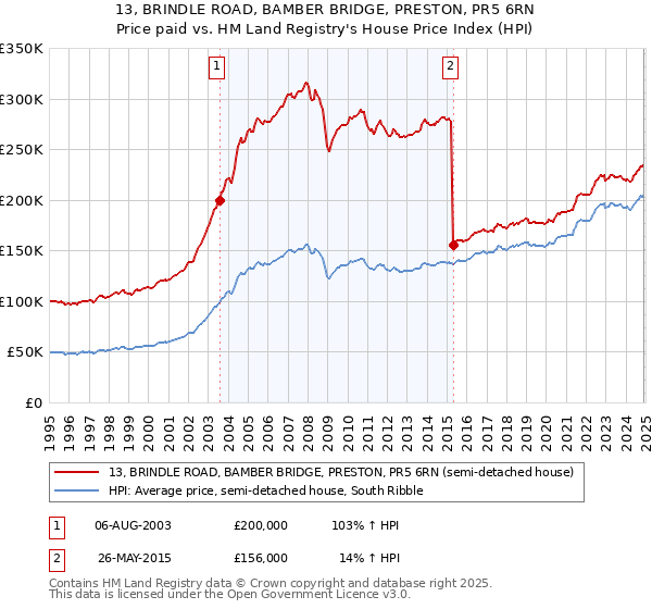 13, BRINDLE ROAD, BAMBER BRIDGE, PRESTON, PR5 6RN: Price paid vs HM Land Registry's House Price Index