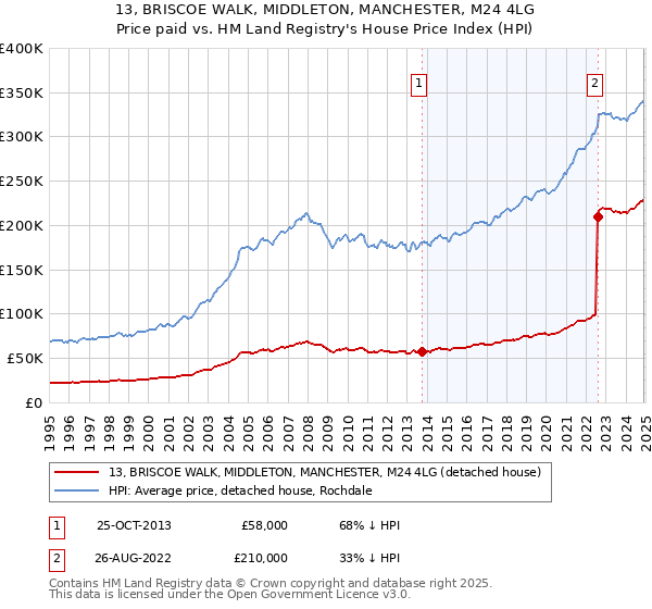 13, BRISCOE WALK, MIDDLETON, MANCHESTER, M24 4LG: Price paid vs HM Land Registry's House Price Index