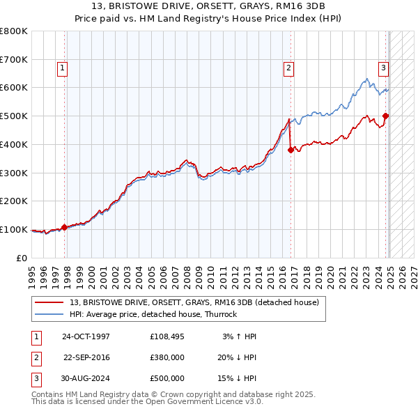 13, BRISTOWE DRIVE, ORSETT, GRAYS, RM16 3DB: Price paid vs HM Land Registry's House Price Index