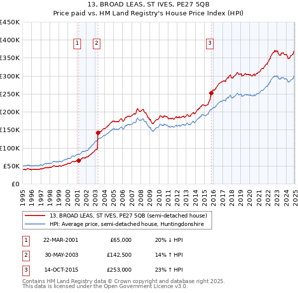 13, BROAD LEAS, ST IVES, PE27 5QB: Price paid vs HM Land Registry's House Price Index