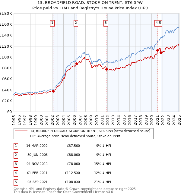 13, BROADFIELD ROAD, STOKE-ON-TRENT, ST6 5PW: Price paid vs HM Land Registry's House Price Index