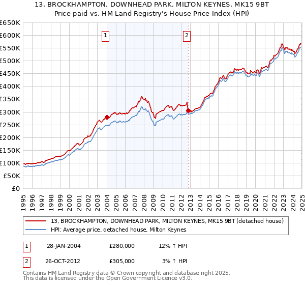 13, BROCKHAMPTON, DOWNHEAD PARK, MILTON KEYNES, MK15 9BT: Price paid vs HM Land Registry's House Price Index