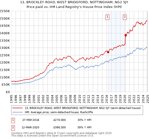 13, BROCKLEY ROAD, WEST BRIDGFORD, NOTTINGHAM, NG2 5JY: Price paid vs HM Land Registry's House Price Index