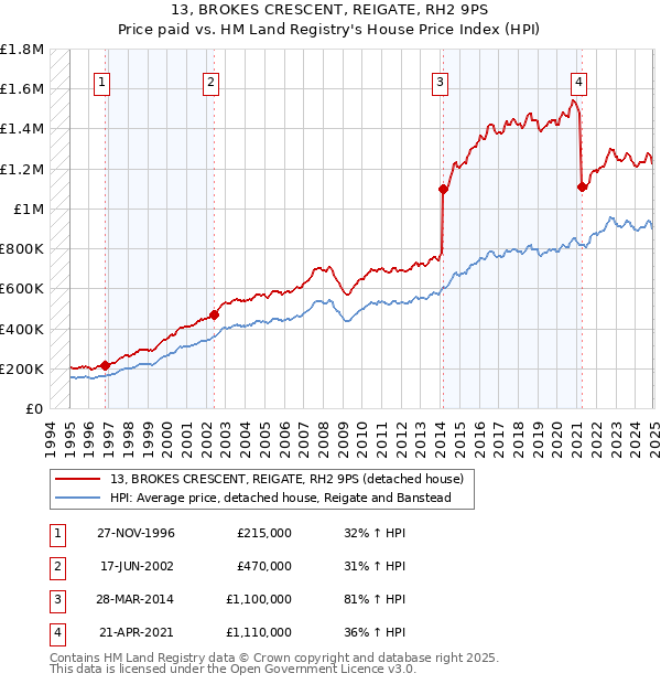 13, BROKES CRESCENT, REIGATE, RH2 9PS: Price paid vs HM Land Registry's House Price Index