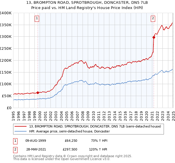 13, BROMPTON ROAD, SPROTBROUGH, DONCASTER, DN5 7LB: Price paid vs HM Land Registry's House Price Index