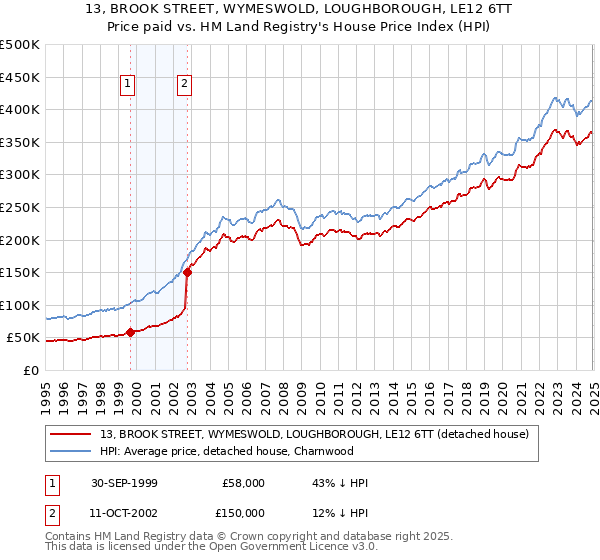 13, BROOK STREET, WYMESWOLD, LOUGHBOROUGH, LE12 6TT: Price paid vs HM Land Registry's House Price Index