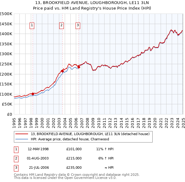 13, BROOKFIELD AVENUE, LOUGHBOROUGH, LE11 3LN: Price paid vs HM Land Registry's House Price Index