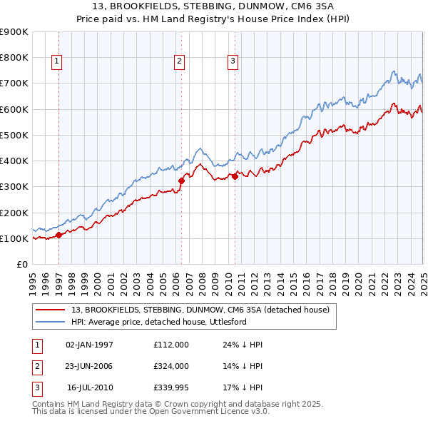 13, BROOKFIELDS, STEBBING, DUNMOW, CM6 3SA: Price paid vs HM Land Registry's House Price Index