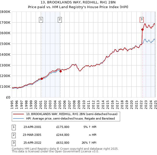 13, BROOKLANDS WAY, REDHILL, RH1 2BN: Price paid vs HM Land Registry's House Price Index