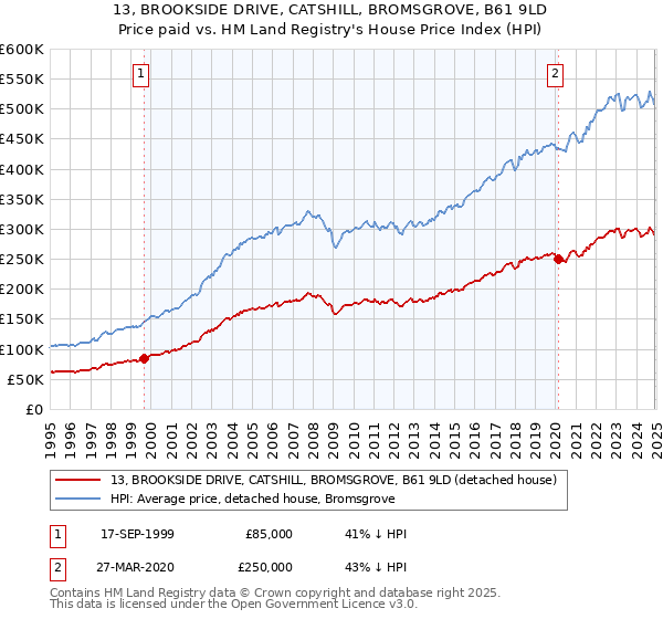 13, BROOKSIDE DRIVE, CATSHILL, BROMSGROVE, B61 9LD: Price paid vs HM Land Registry's House Price Index