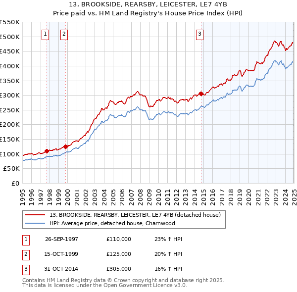 13, BROOKSIDE, REARSBY, LEICESTER, LE7 4YB: Price paid vs HM Land Registry's House Price Index