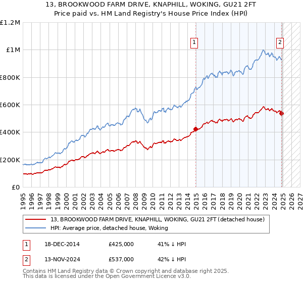 13, BROOKWOOD FARM DRIVE, KNAPHILL, WOKING, GU21 2FT: Price paid vs HM Land Registry's House Price Index