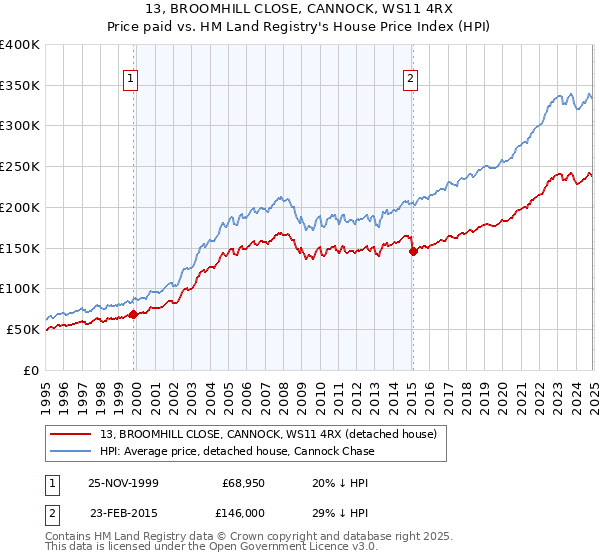 13, BROOMHILL CLOSE, CANNOCK, WS11 4RX: Price paid vs HM Land Registry's House Price Index
