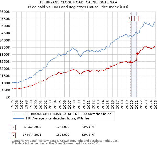 13, BRYANS CLOSE ROAD, CALNE, SN11 9AA: Price paid vs HM Land Registry's House Price Index