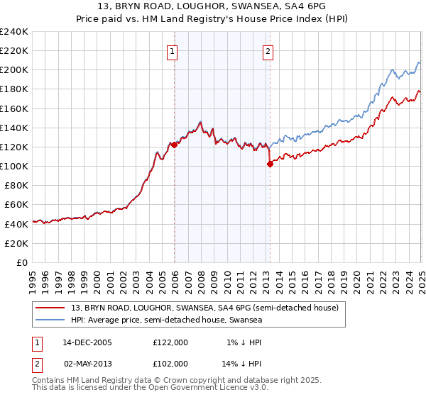 13, BRYN ROAD, LOUGHOR, SWANSEA, SA4 6PG: Price paid vs HM Land Registry's House Price Index