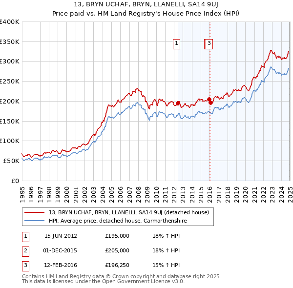 13, BRYN UCHAF, BRYN, LLANELLI, SA14 9UJ: Price paid vs HM Land Registry's House Price Index