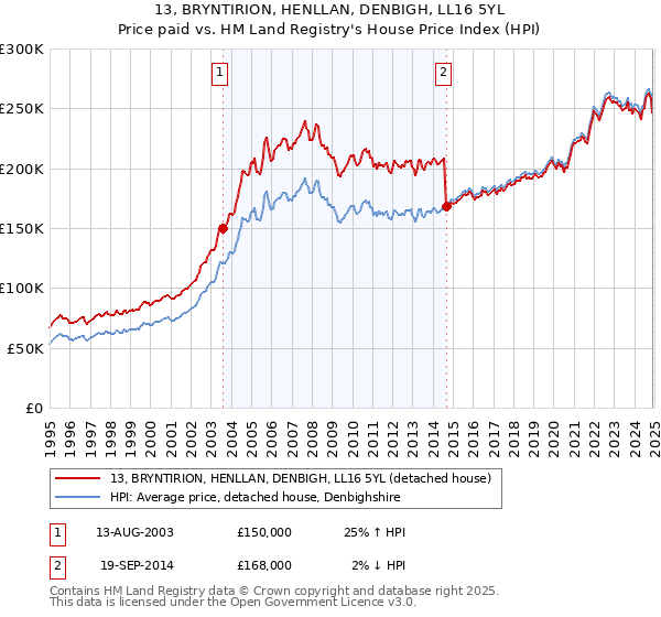 13, BRYNTIRION, HENLLAN, DENBIGH, LL16 5YL: Price paid vs HM Land Registry's House Price Index