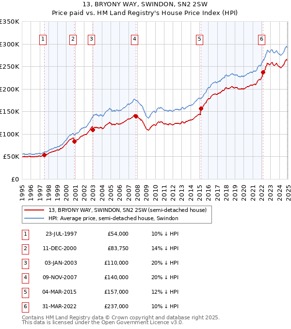 13, BRYONY WAY, SWINDON, SN2 2SW: Price paid vs HM Land Registry's House Price Index