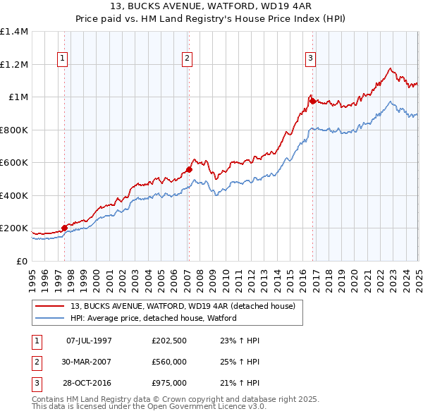 13, BUCKS AVENUE, WATFORD, WD19 4AR: Price paid vs HM Land Registry's House Price Index