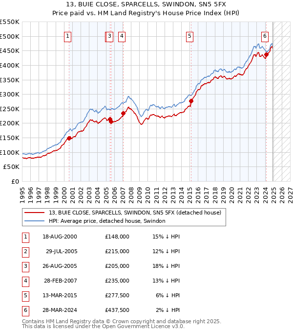 13, BUIE CLOSE, SPARCELLS, SWINDON, SN5 5FX: Price paid vs HM Land Registry's House Price Index