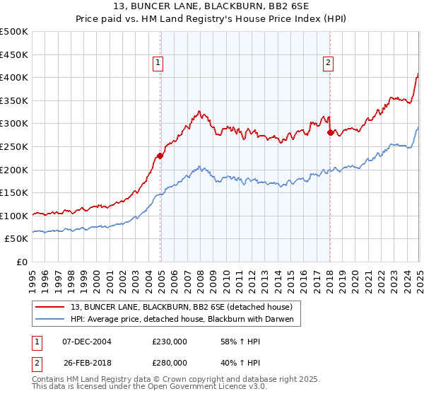 13, BUNCER LANE, BLACKBURN, BB2 6SE: Price paid vs HM Land Registry's House Price Index