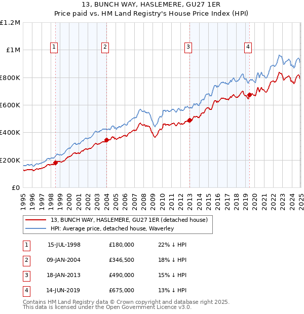 13, BUNCH WAY, HASLEMERE, GU27 1ER: Price paid vs HM Land Registry's House Price Index