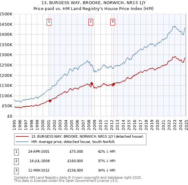 13, BURGESS WAY, BROOKE, NORWICH, NR15 1JY: Price paid vs HM Land Registry's House Price Index