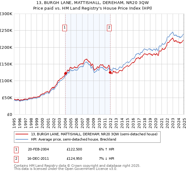 13, BURGH LANE, MATTISHALL, DEREHAM, NR20 3QW: Price paid vs HM Land Registry's House Price Index