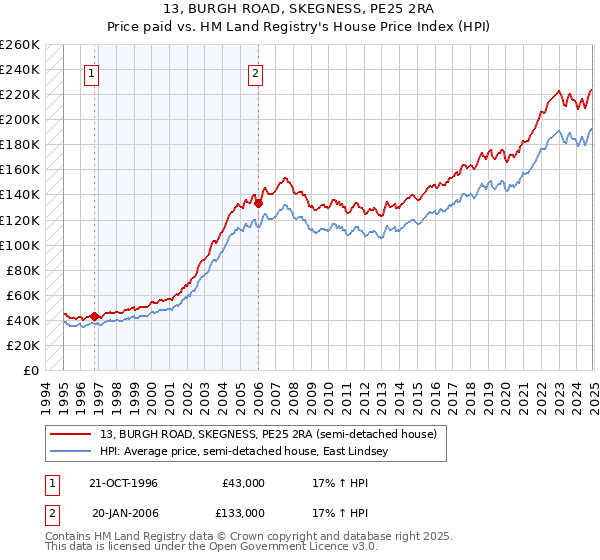 13, BURGH ROAD, SKEGNESS, PE25 2RA: Price paid vs HM Land Registry's House Price Index