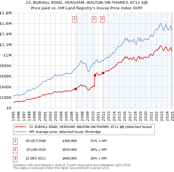 13, BURHILL ROAD, HERSHAM, WALTON-ON-THAMES, KT12 4JB: Price paid vs HM Land Registry's House Price Index