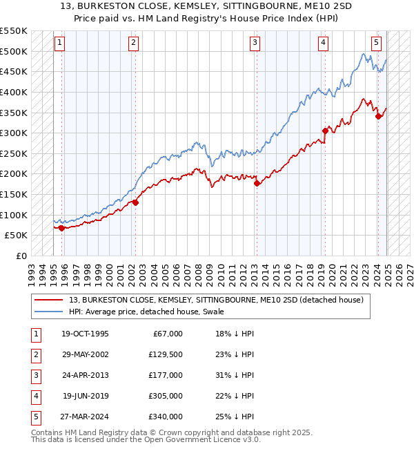 13, BURKESTON CLOSE, KEMSLEY, SITTINGBOURNE, ME10 2SD: Price paid vs HM Land Registry's House Price Index