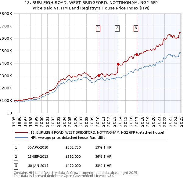 13, BURLEIGH ROAD, WEST BRIDGFORD, NOTTINGHAM, NG2 6FP: Price paid vs HM Land Registry's House Price Index