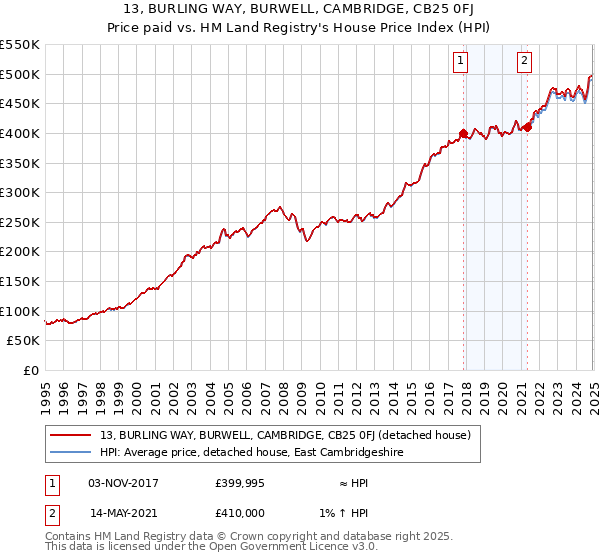13, BURLING WAY, BURWELL, CAMBRIDGE, CB25 0FJ: Price paid vs HM Land Registry's House Price Index