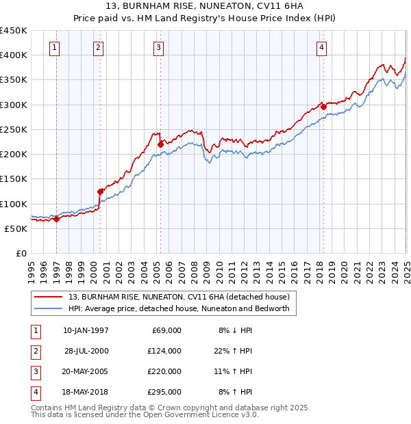 13, BURNHAM RISE, NUNEATON, CV11 6HA: Price paid vs HM Land Registry's House Price Index