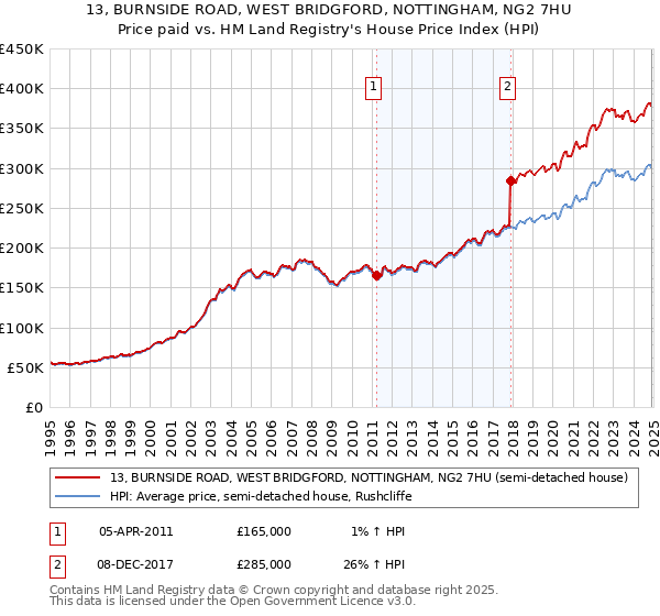 13, BURNSIDE ROAD, WEST BRIDGFORD, NOTTINGHAM, NG2 7HU: Price paid vs HM Land Registry's House Price Index