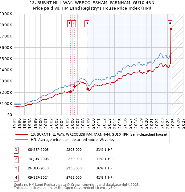 13, BURNT HILL WAY, WRECCLESHAM, FARNHAM, GU10 4RN: Price paid vs HM Land Registry's House Price Index