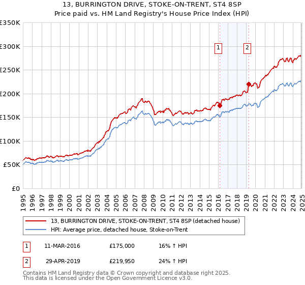 13, BURRINGTON DRIVE, STOKE-ON-TRENT, ST4 8SP: Price paid vs HM Land Registry's House Price Index