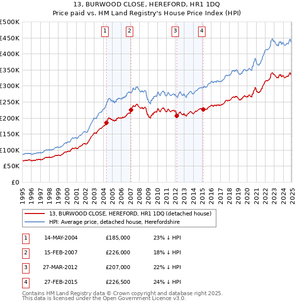 13, BURWOOD CLOSE, HEREFORD, HR1 1DQ: Price paid vs HM Land Registry's House Price Index