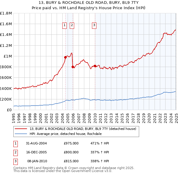 13, BURY & ROCHDALE OLD ROAD, BURY, BL9 7TY: Price paid vs HM Land Registry's House Price Index