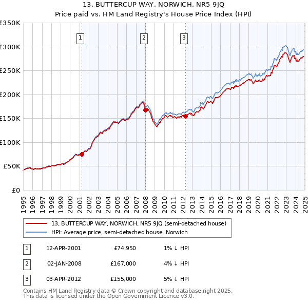 13, BUTTERCUP WAY, NORWICH, NR5 9JQ: Price paid vs HM Land Registry's House Price Index