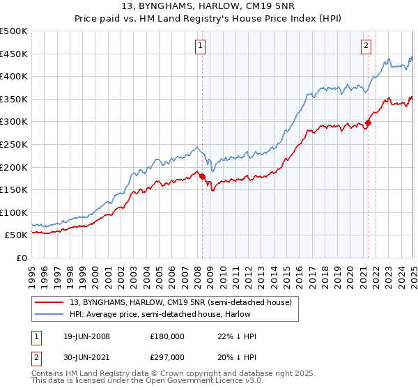 13, BYNGHAMS, HARLOW, CM19 5NR: Price paid vs HM Land Registry's House Price Index