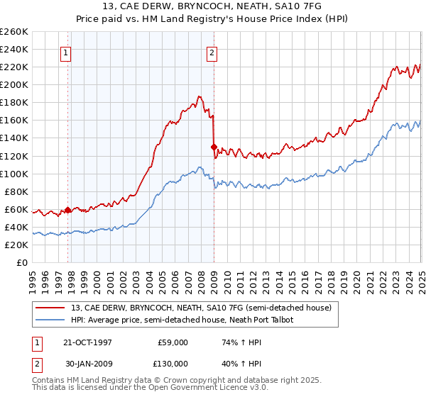 13, CAE DERW, BRYNCOCH, NEATH, SA10 7FG: Price paid vs HM Land Registry's House Price Index