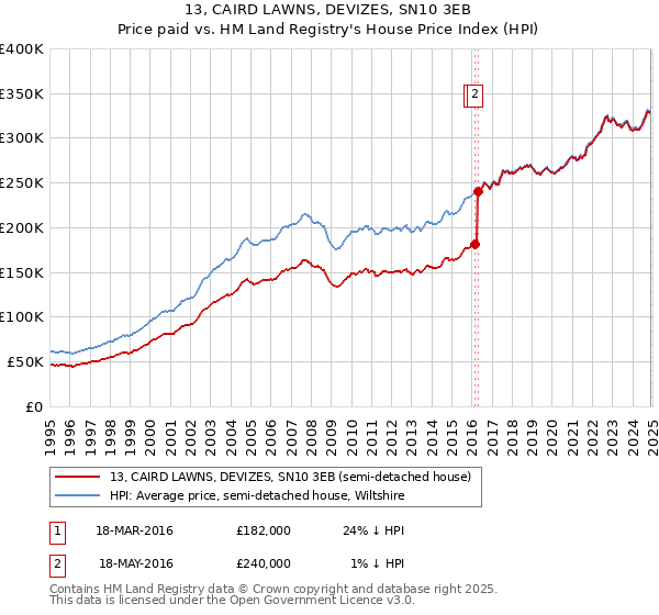13, CAIRD LAWNS, DEVIZES, SN10 3EB: Price paid vs HM Land Registry's House Price Index